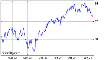 1 Year iShares S&P TSX 60 Index... Chart