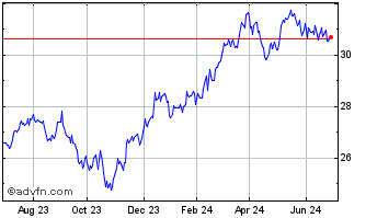1 Year iShares S&P US Mid Cap I... Chart