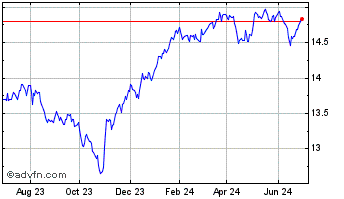 1 Year iShares S&P TSX North Am... Chart