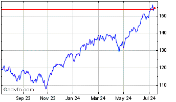 1 Year iShares NASDAQ 100 Index... Chart