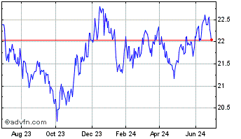 1 Year iShares Canadian Real Re... Chart