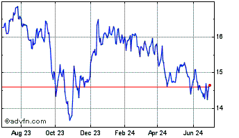 1 Year iShares S&P TSX Capped R... Chart