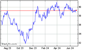 1 Year iShares US Small Cap Ind... Chart