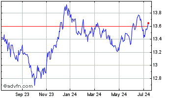 1 Year BMO Aggregate Bond Index... Chart