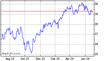1 Year BMO S&P TSX Capped Compo... Chart