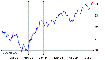 1 Year BMO Conservative ETF Chart
