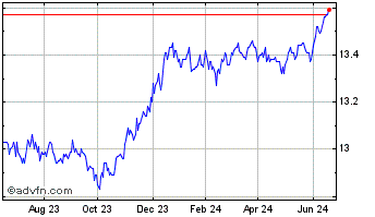 1 Year BMO Short Corporate Bond... Chart