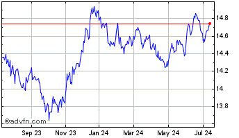 1 Year BMO Discount Bond Index ... Chart