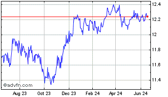 1 Year BMO Emerging Markets Bon... Chart