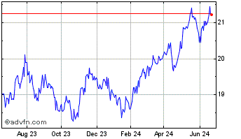 1 Year BMO MSCI Emerging Market... Chart