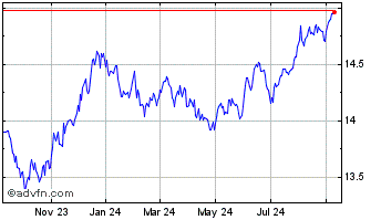 1 Year BMO Mid Federal Bond Ind... Chart