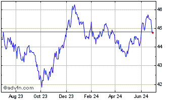 1 Year BMO Government Bond Inde... Chart
