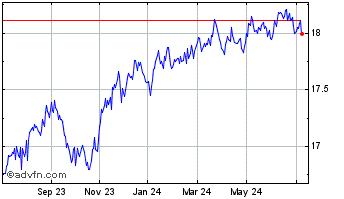 1 Year BMO High Yield US Corpor... Chart