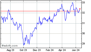 1 Year BMO Low Volatility US Eq... Chart