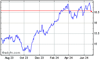1 Year BMO US Equity Value MFR Chart