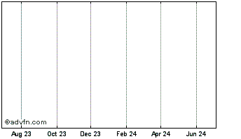 1 Year VEON Chart