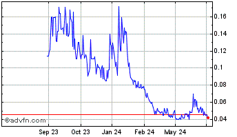 1 Year POWR Lithium Chart