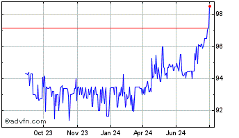 1 Year Iutecredit Europe Chart