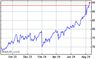 1 Year Aflac Chart