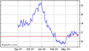1 Year Energy and Environment S... Chart