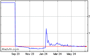 1 Year CCS Abwicklungs Chart