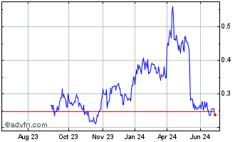 1 Year Troilus Gold Chart
