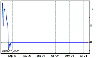 1 Year Creditshelf Aktiengesell... Chart
