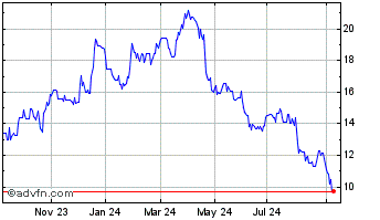 1 Year Cleveland Cliffs Chart