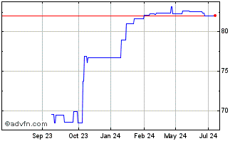 1 Year D Postbank Fdg Tr 05/und Chart