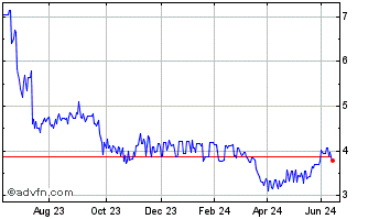 1 Year Delignit Ag Inh O N Chart