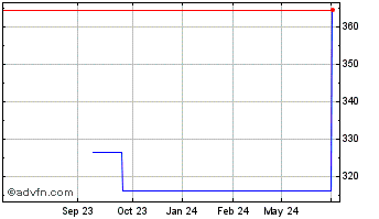 1 Year SPDR Dow Jones Industria... Chart