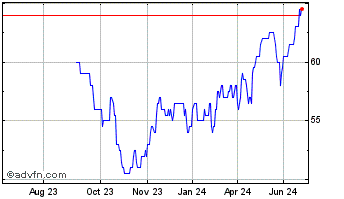 1 Year Equity Residential Chart