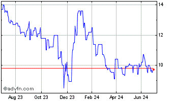 1 Year FCR Immobilien Chart