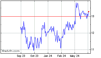 1 Year Gladstone Commercial Chart