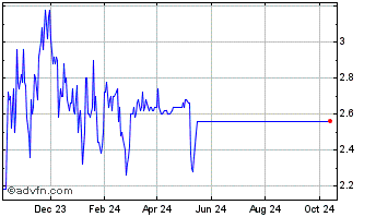 1 Year Hanseyachts On Chart