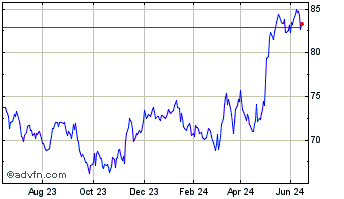 1 Year Henkel AG & Co KGAA Chart