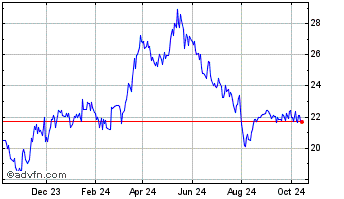 1 Year Indus Chart