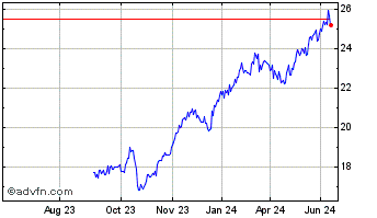 1 Year Investor AB Chart