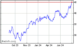 1 Year Brookfield Chart