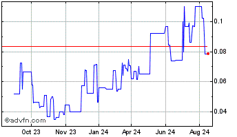 1 Year BetterLife Pharma Chart