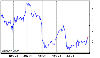 1 Year Nexity Chart