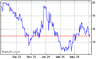 1 Year Nabaltec Ag Inh Chart