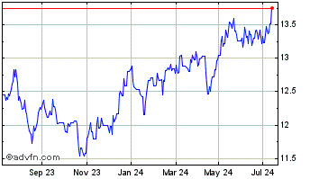 1 Year BNP Paribas Easy MSCI Pa... Chart