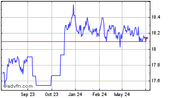 1 Year Invesco Markets II Chart