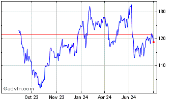 1 Year ADP Promesses Chart