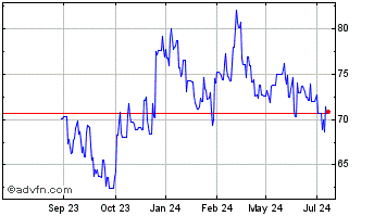 1 Year West Fraser Timber Chart