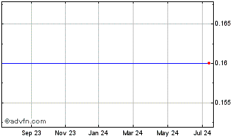 1 Year AAJ Capital 2 Chart