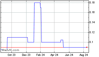 1 Year Aardvark 2 Capital Chart