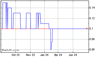 1 Year Odessa Capital Chart