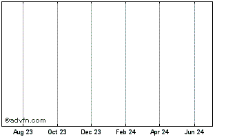 1 Year Ausam Energy (Tier2) Chart